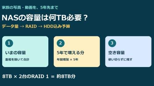 写真・動画用NASの容量は何TB必要？5年分のデータとHDD込み予算の決め方
