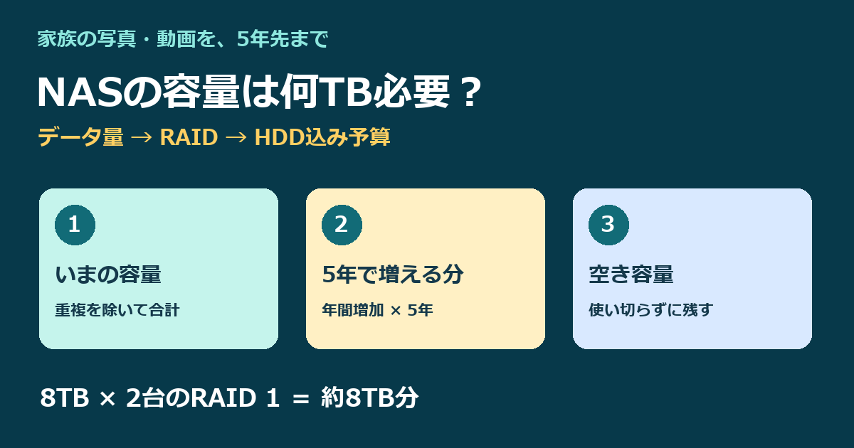 写真・動画用NASの容量は何TB必要？5年分のデータとHDD込み予算の決め方