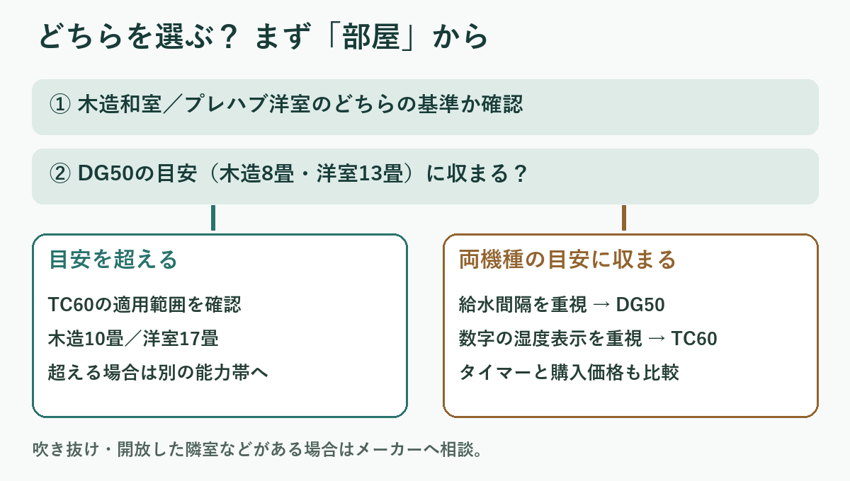加湿器選びの順番。部屋の基準を確認し、広さがDG50の目安を超えるならTC60、両方に収まるなら給水間隔と表示機能で選ぶ