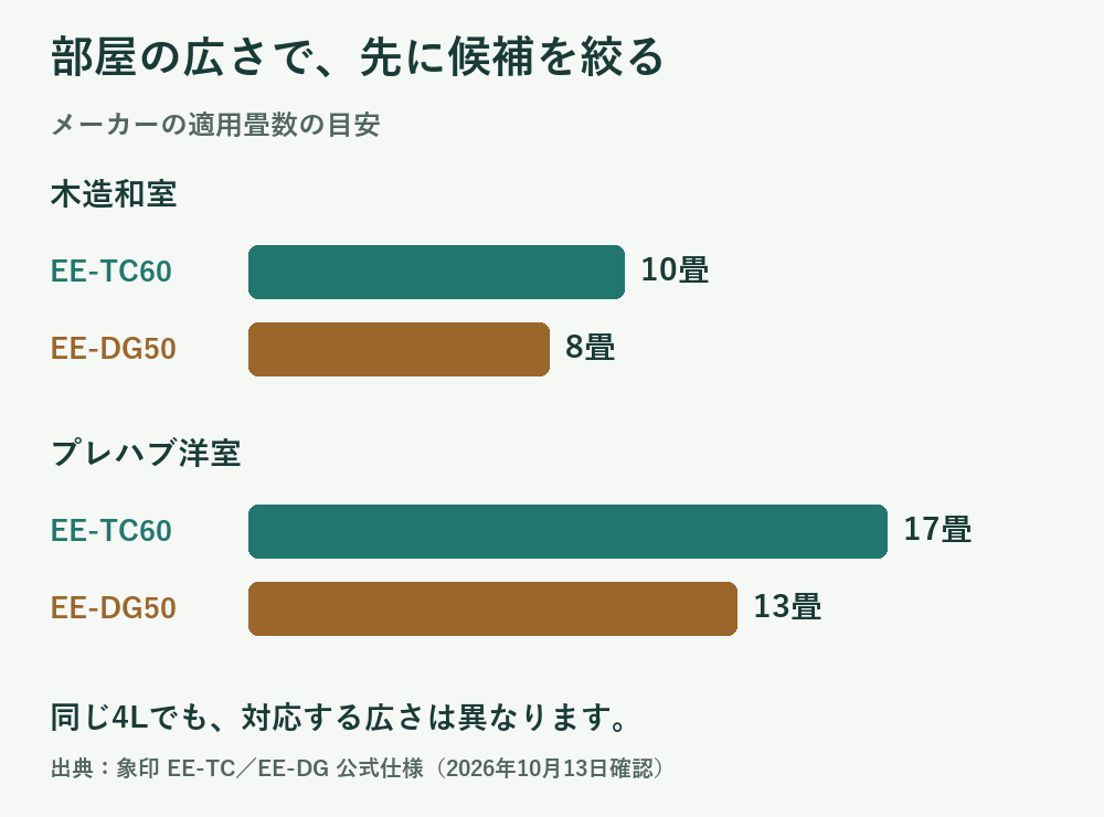 適用畳数の比較。TC60は木造和室10畳・プレハブ洋室17畳、DG50は木造和室8畳・プレハブ洋室13畳