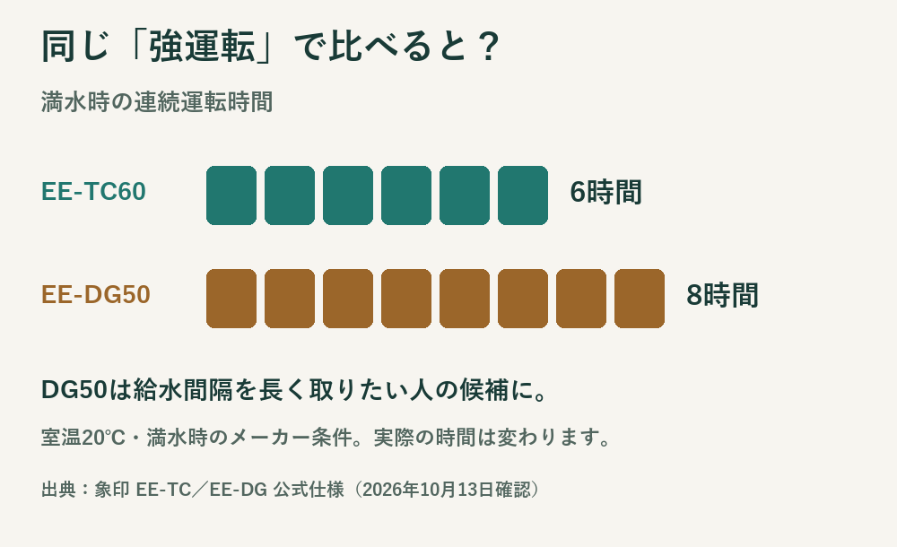 強運転の連続時間はTC60が6時間、DG50が8時間。室温20℃・満水時のメーカー条件